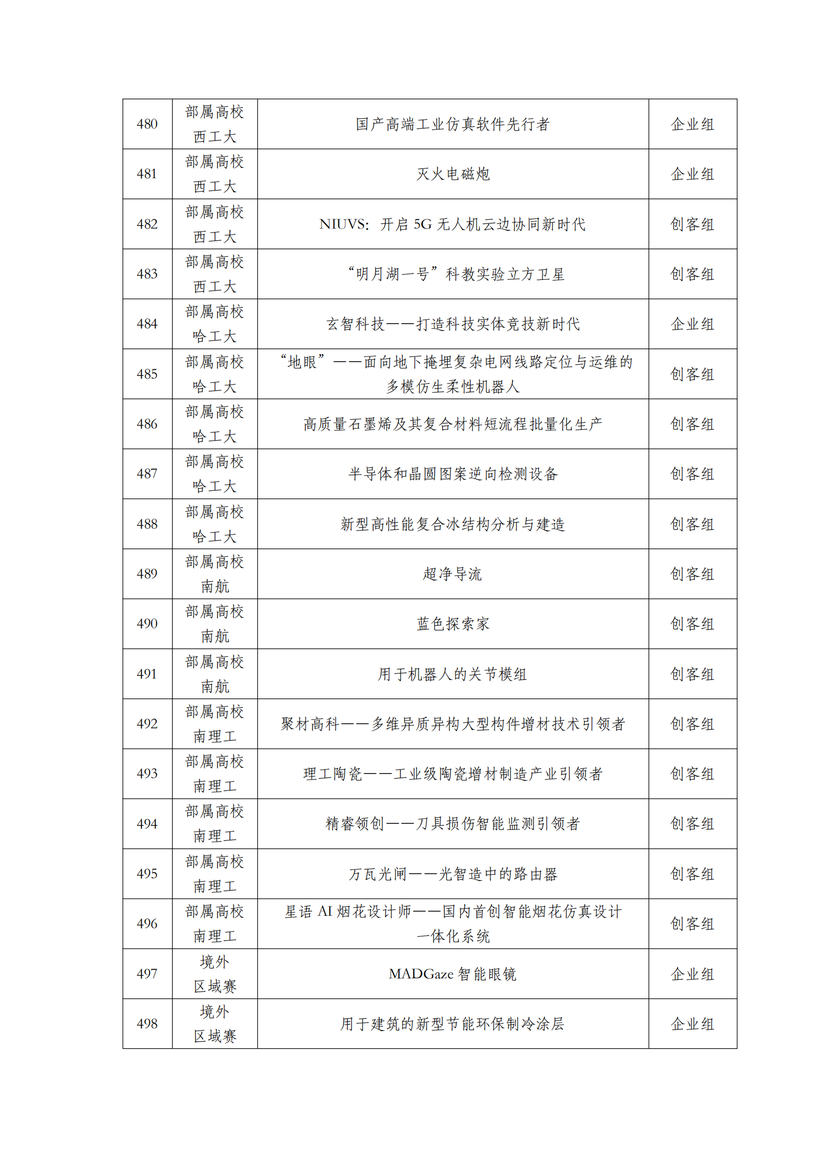 第六届“创客中国”中小企业创新创业大赛500强公示名单_22.png