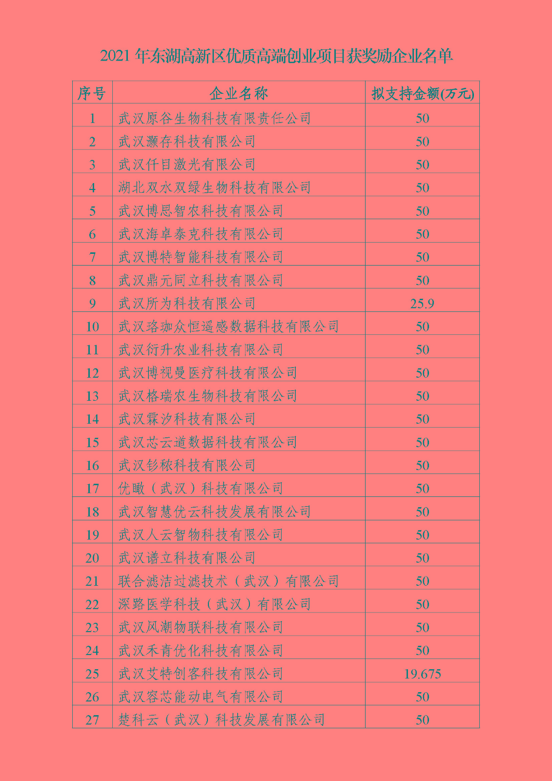 2021年东湖高新区优质高端创业项目获奖励企业名单.jpg