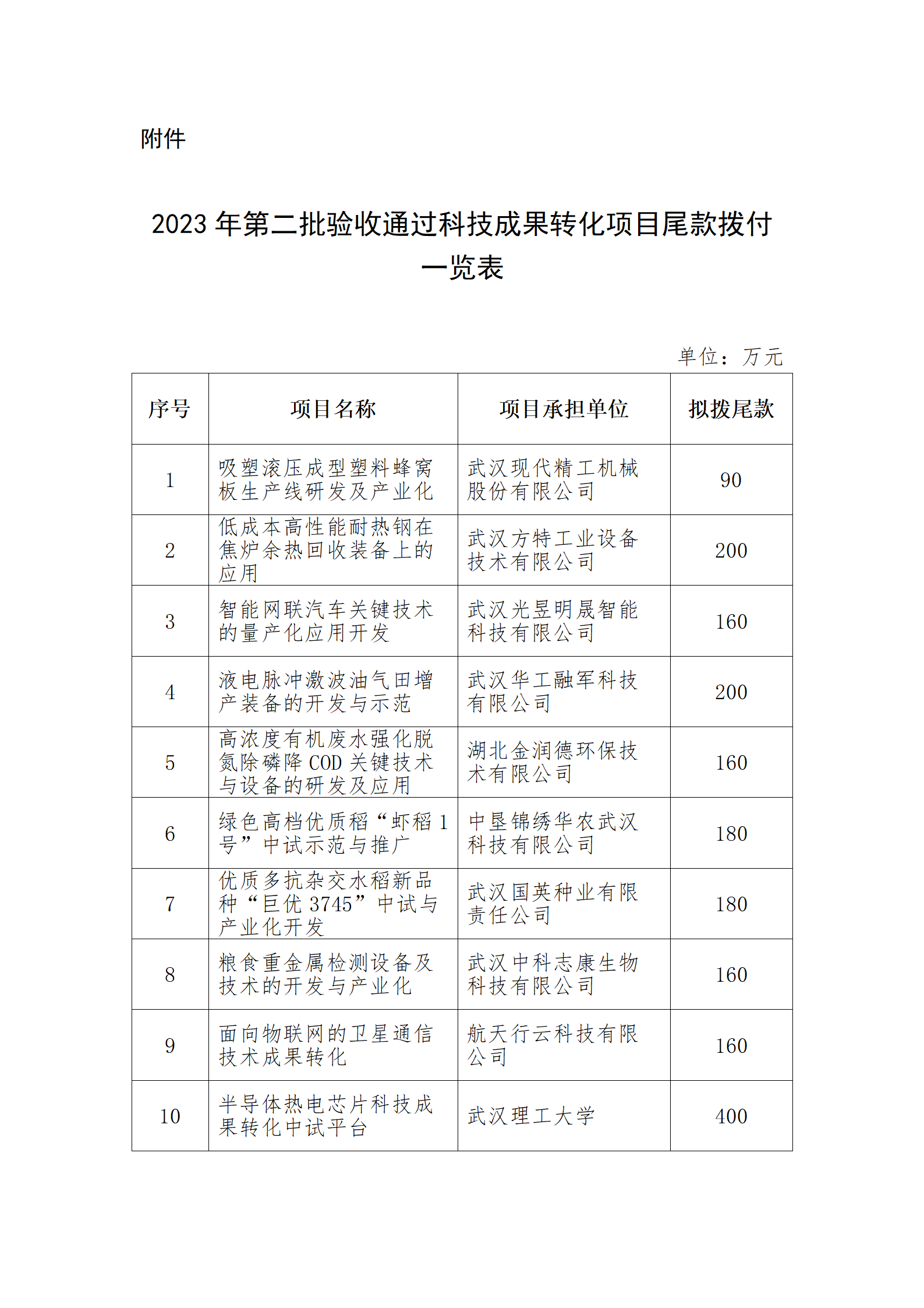 2023年第二批验收通过科技成果转化项目尾款拨付一览表_01.png