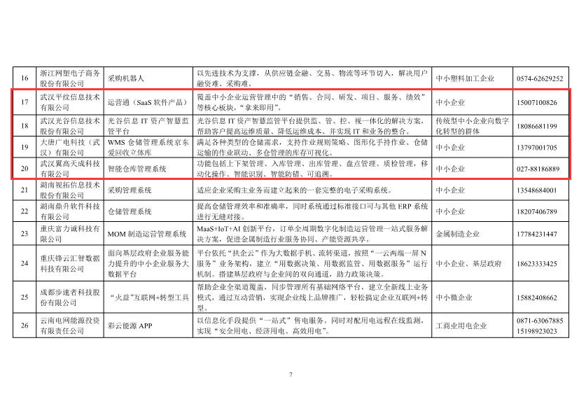 ​武汉六家企业入选工信部中小企业数字化赋能服务产品及活动推荐目录（第一期）